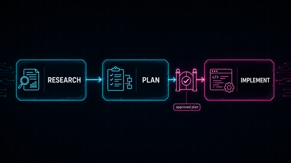The Research → Plan → Implement flow: research feeds a plan, and an approved-plan gate stands between planning and writing code.